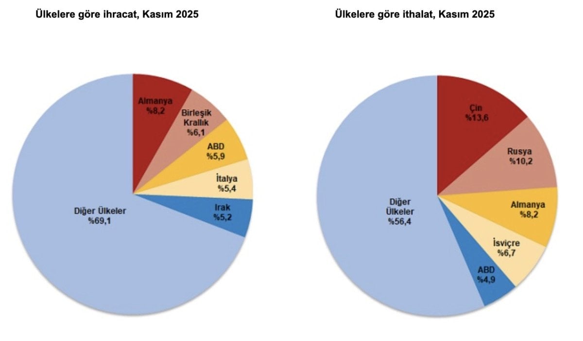 Ara mallarının ithalattaki payı